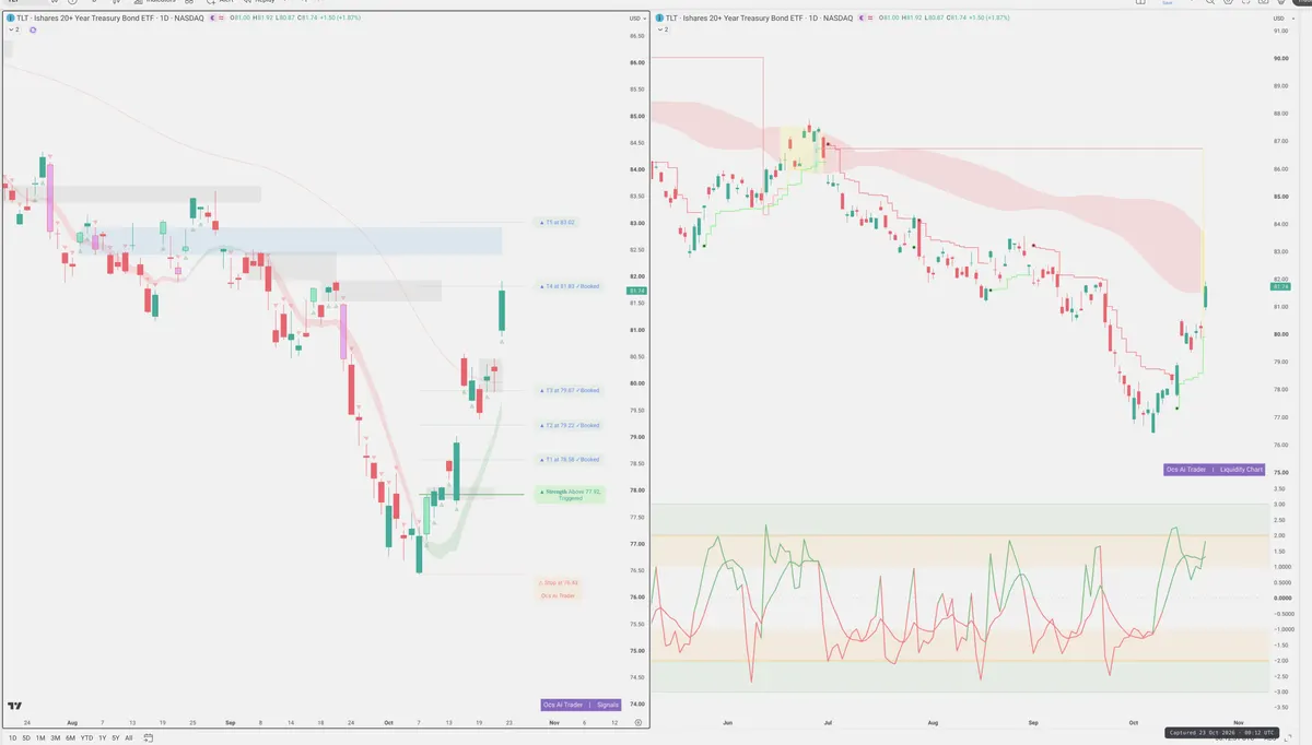 TLT — Signals + Liquidity