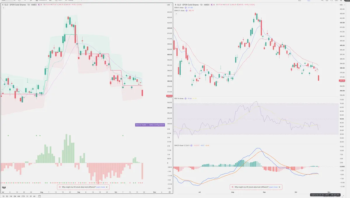 GLD — Delta + Technical