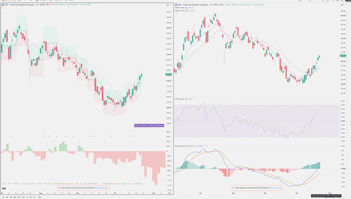 AXP — Delta + Technical