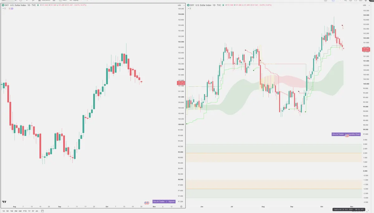 DXY — Signals + Liquidity