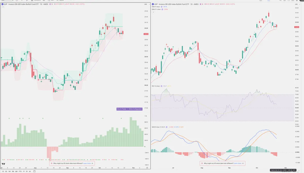 UUP — Delta + Technical