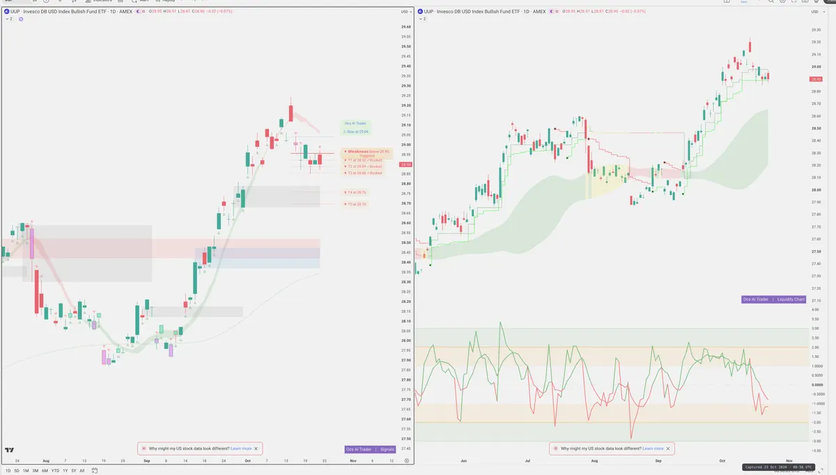 UUP — Signals + Liquidity