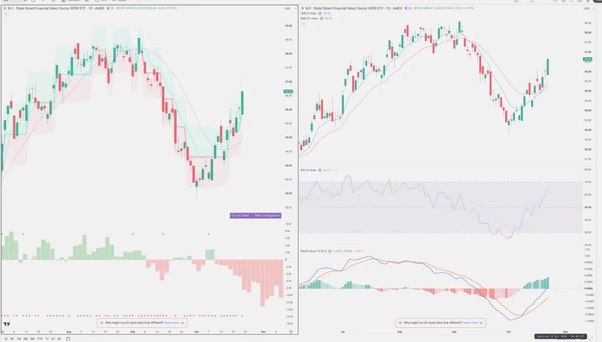 XLF — Delta + Technical
