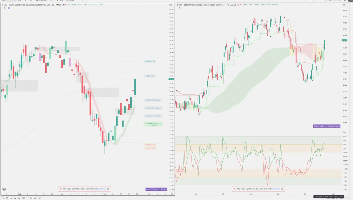 XLF — Signals + Liquidity