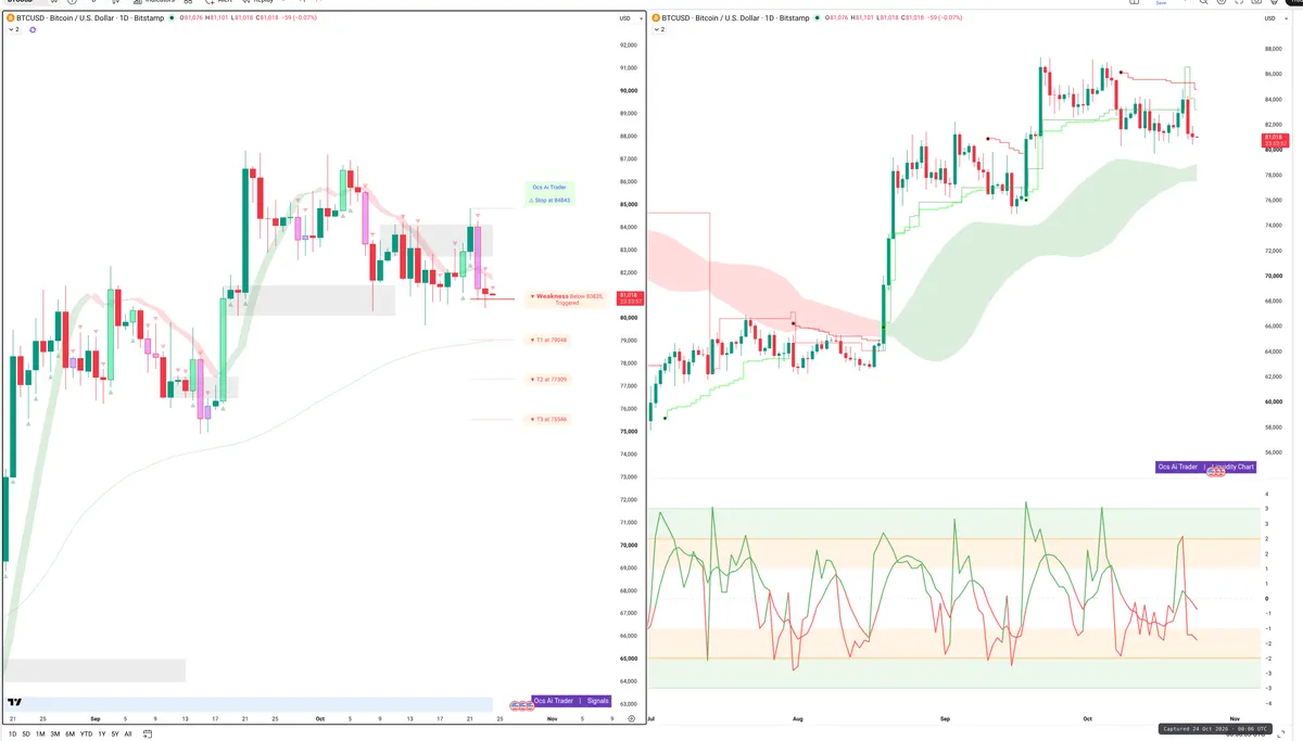 BTC — Signals + Liquidity