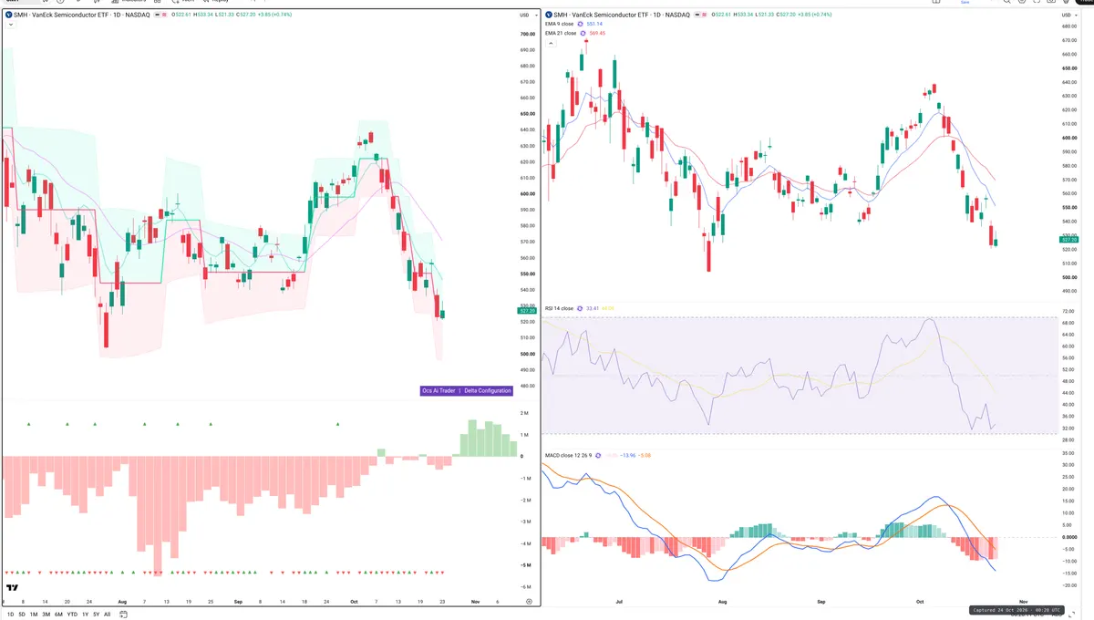 SMH — Delta + Technical
