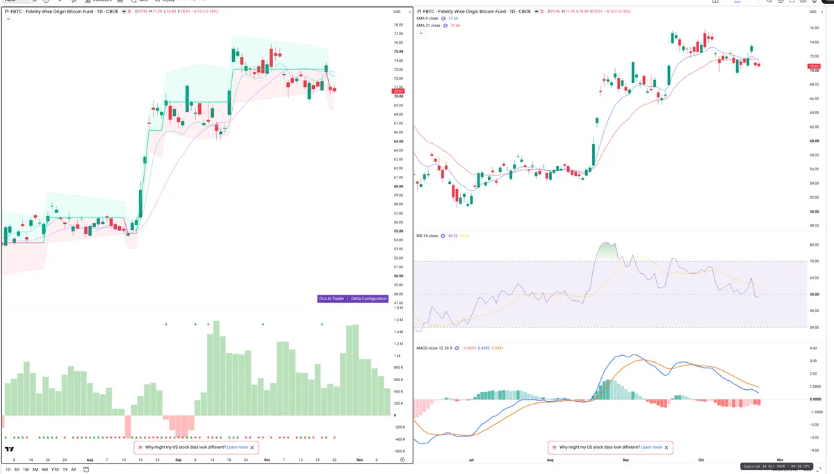 FBTC — Delta + Technical