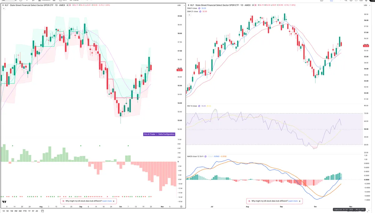 XLF — Delta + Technical