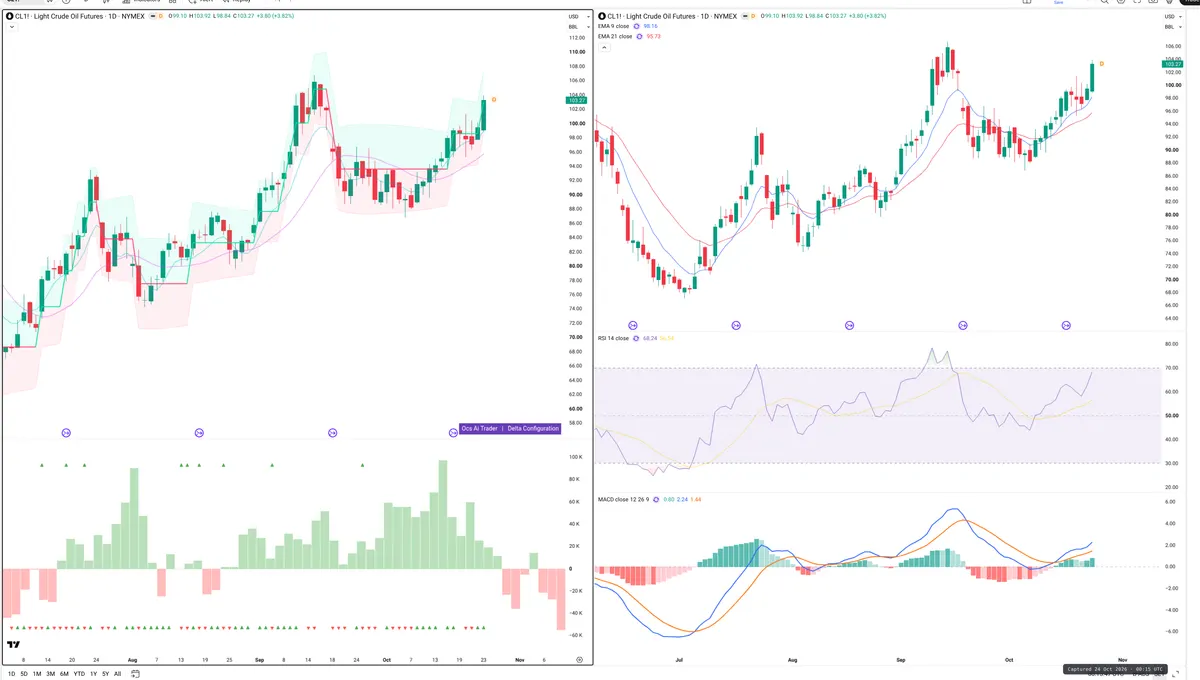 CL=F — Delta + Technical