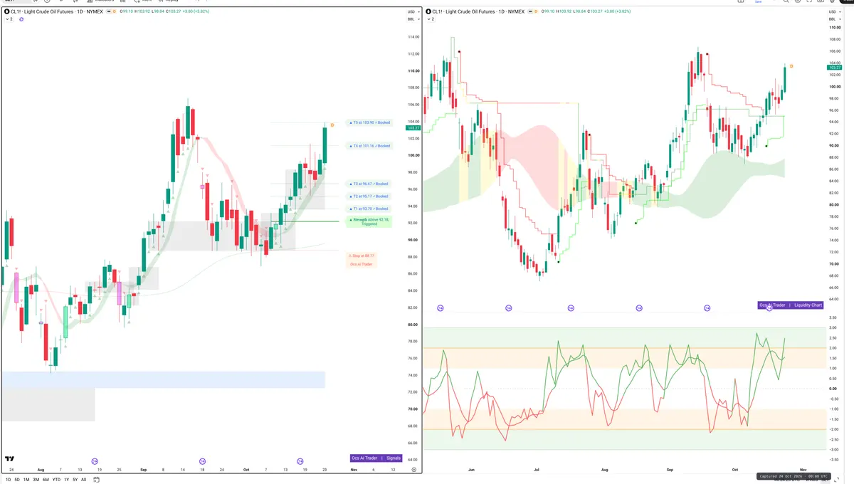CL=F — Signals + Liquidity