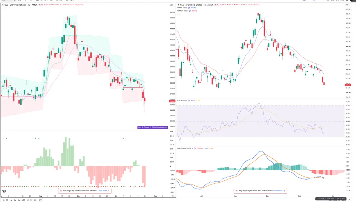GLD — Delta + Technical