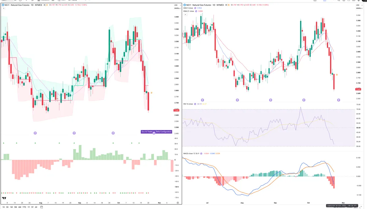 NG=F — Delta + Technical