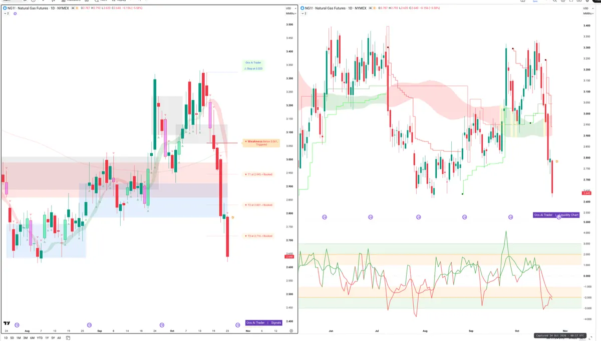 NG=F — Signals + Liquidity