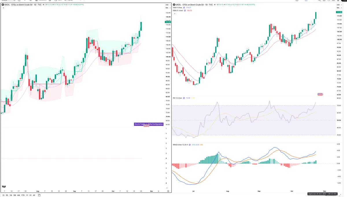 BRENT — Delta + Technical