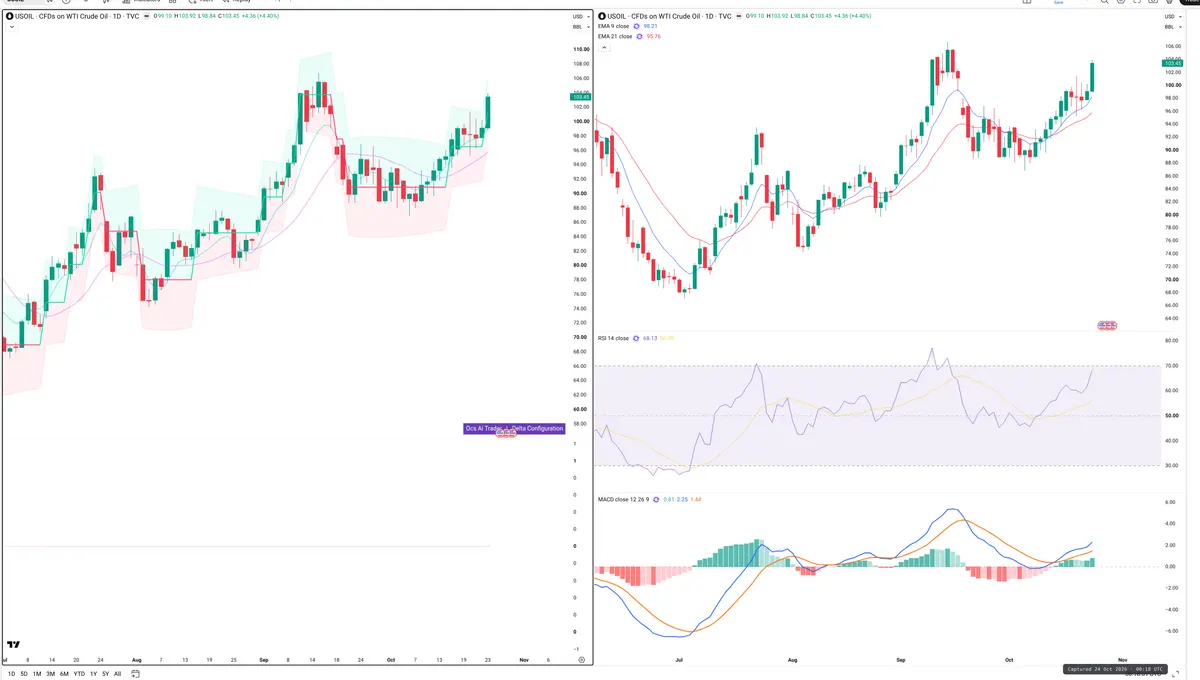 WTI — Delta + Technical