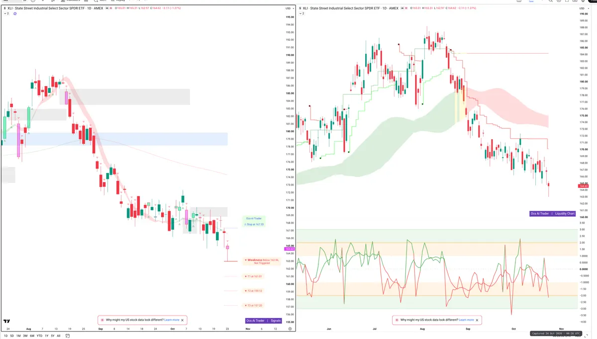 XLI — Signals + Liquidity