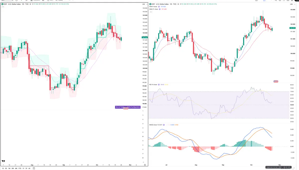 DXY — Delta + Technical