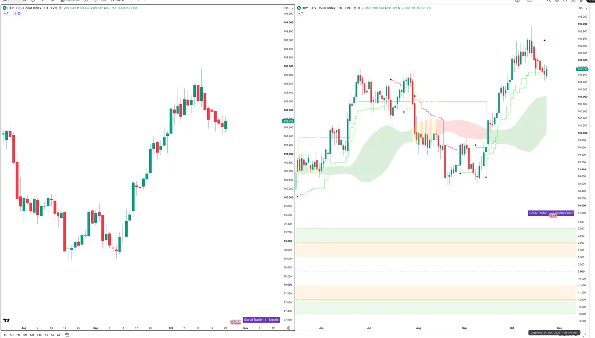 DXY — Signals + Liquidity