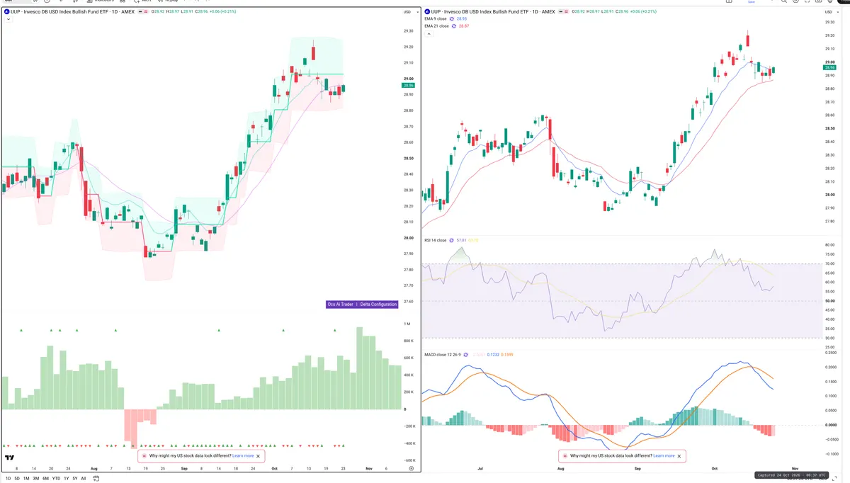 UUP — Delta + Technical
