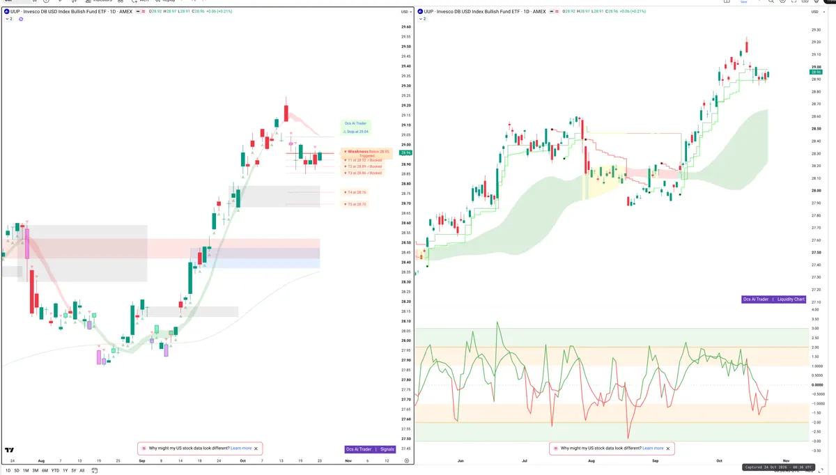 UUP — Signals + Liquidity