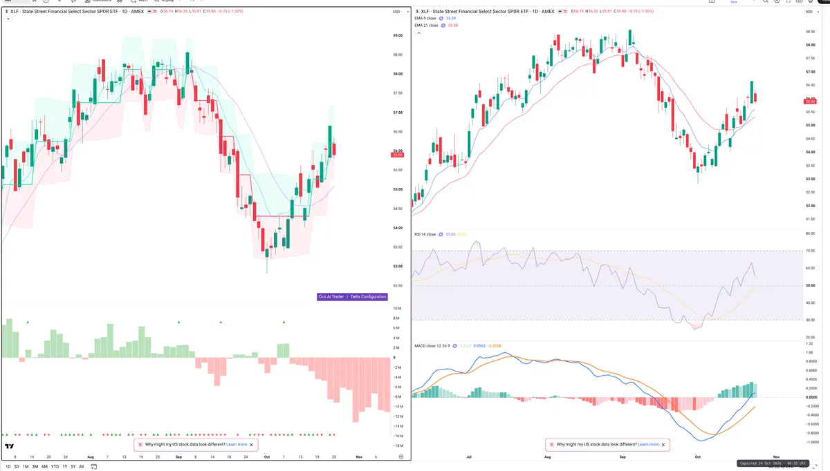 XLF — Delta + Technical