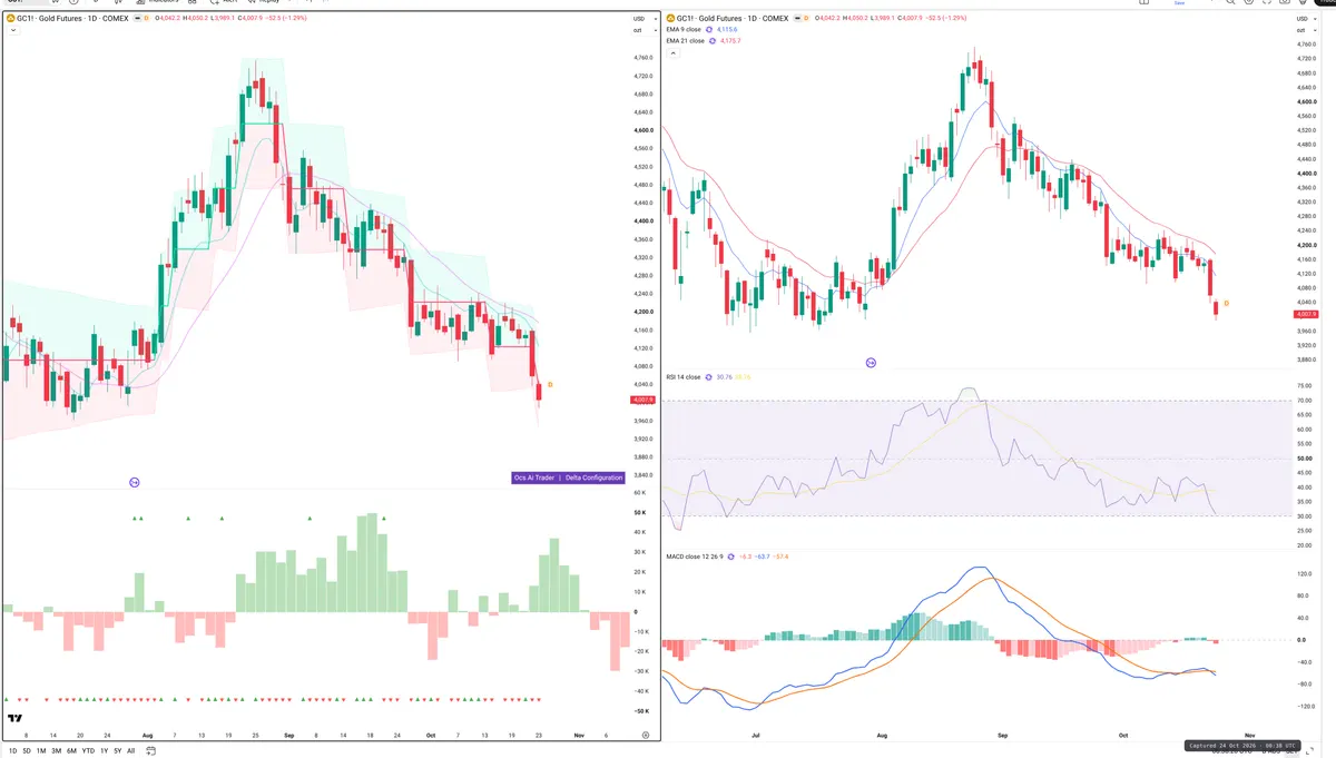 GC=F — Delta + Technical
