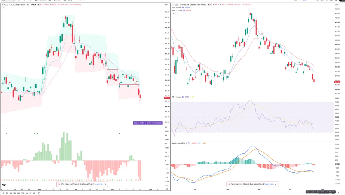 GLD — Delta + Technical