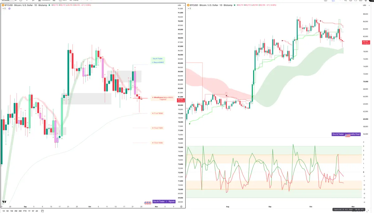 BTC — Signals + Liquidity