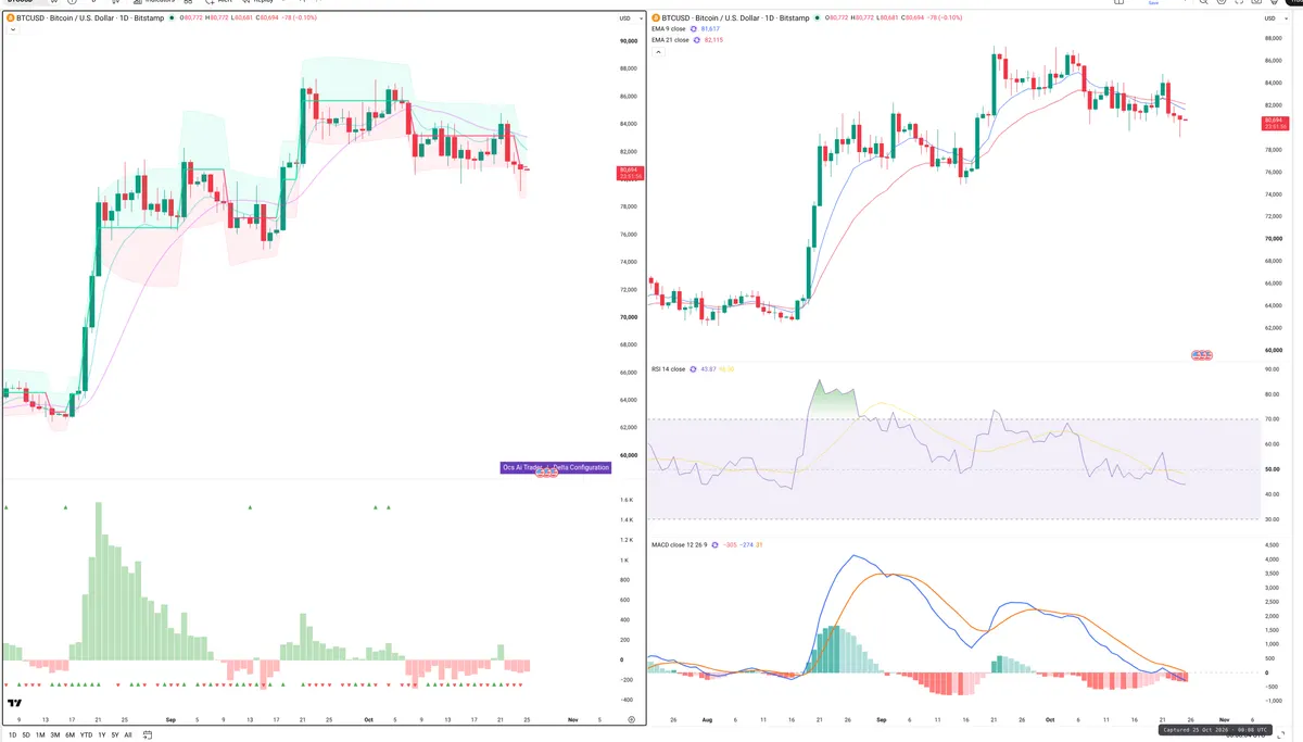 BTC — Delta + Technical
