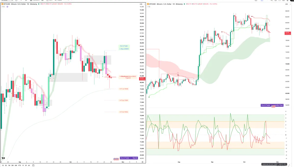 BTC — Signals + Liquidity