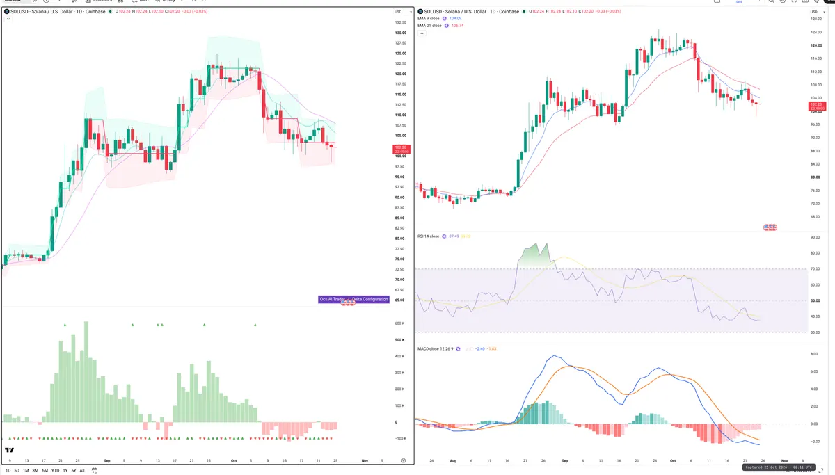 SOL — Delta + Technical