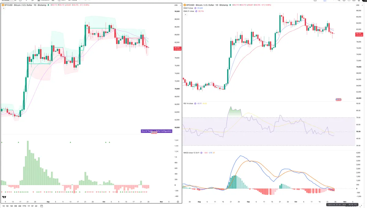 BTC — Delta + Technical