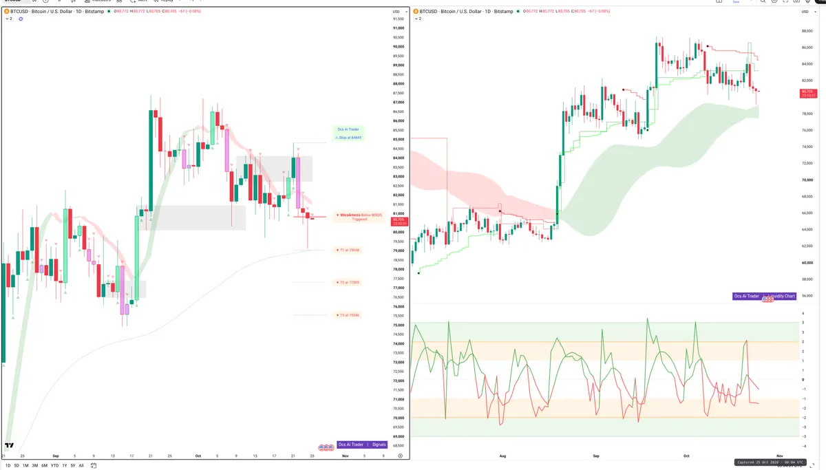 BTC — Signals + Liquidity
