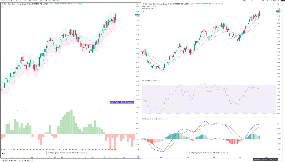 XLE — Delta + Technical
