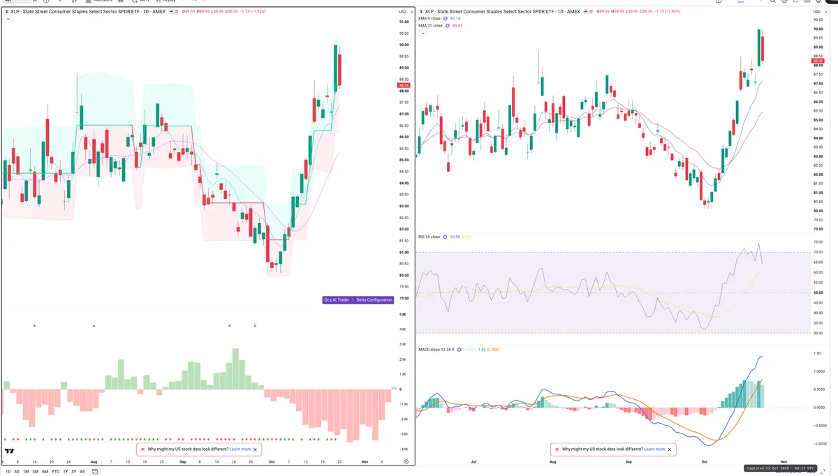 XLP — Delta + Technical