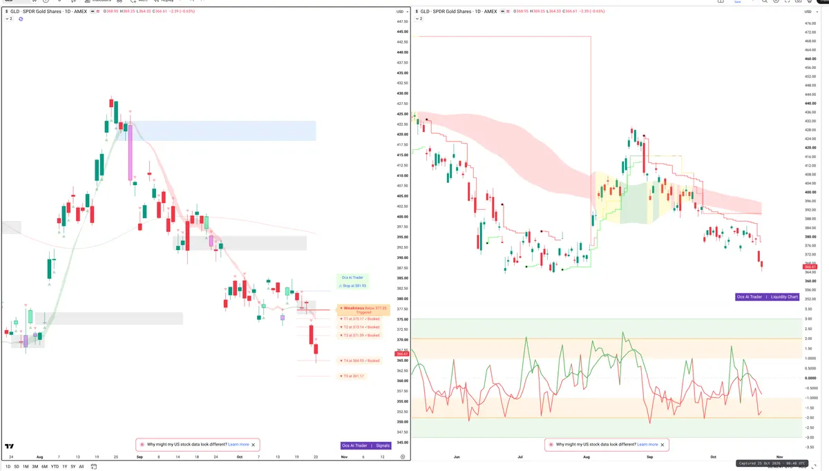 GLD — Signals + Liquidity