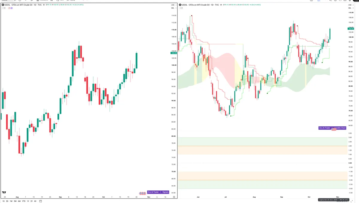 WTI — Signals + Liquidity
