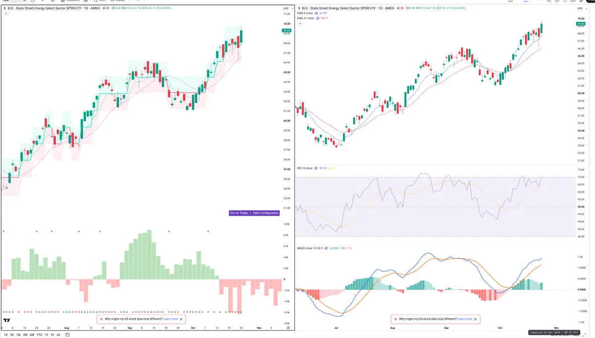XLE — Delta + Technical