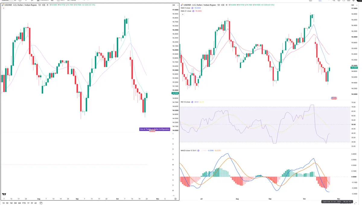 USDINR — Delta + Technical