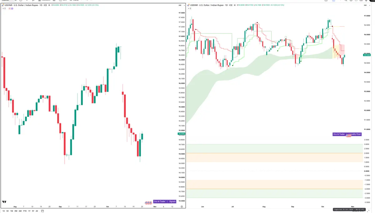 USDINR — Signals + Liquidity