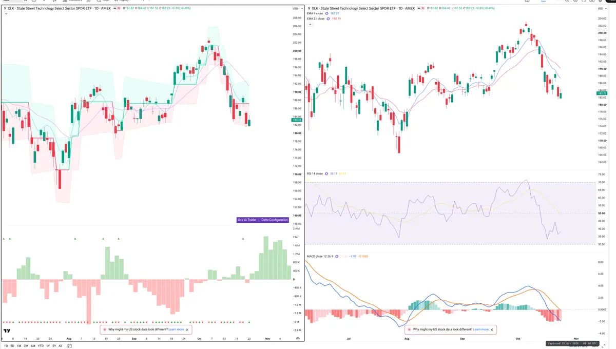 XLK — Delta + Technical