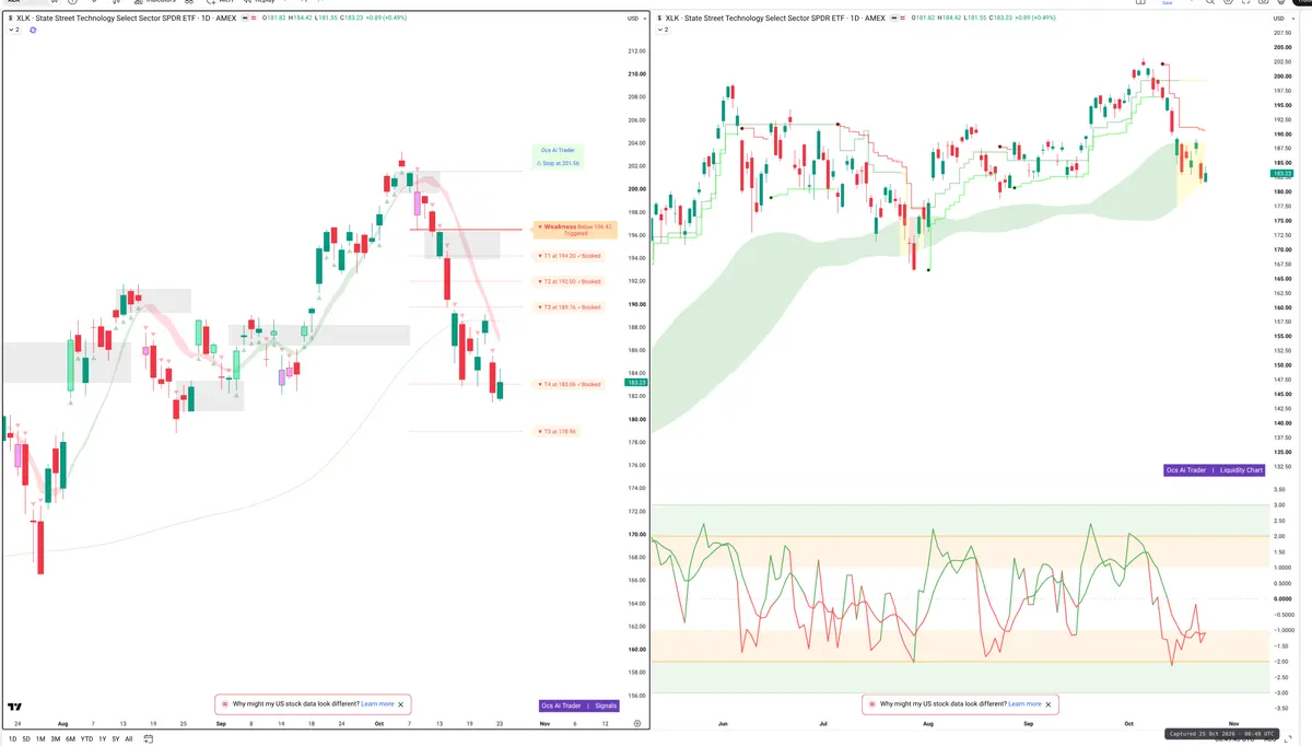 XLK — Signals + Liquidity