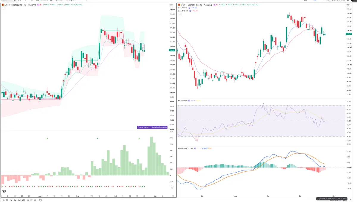 MSTR — Delta + Technical