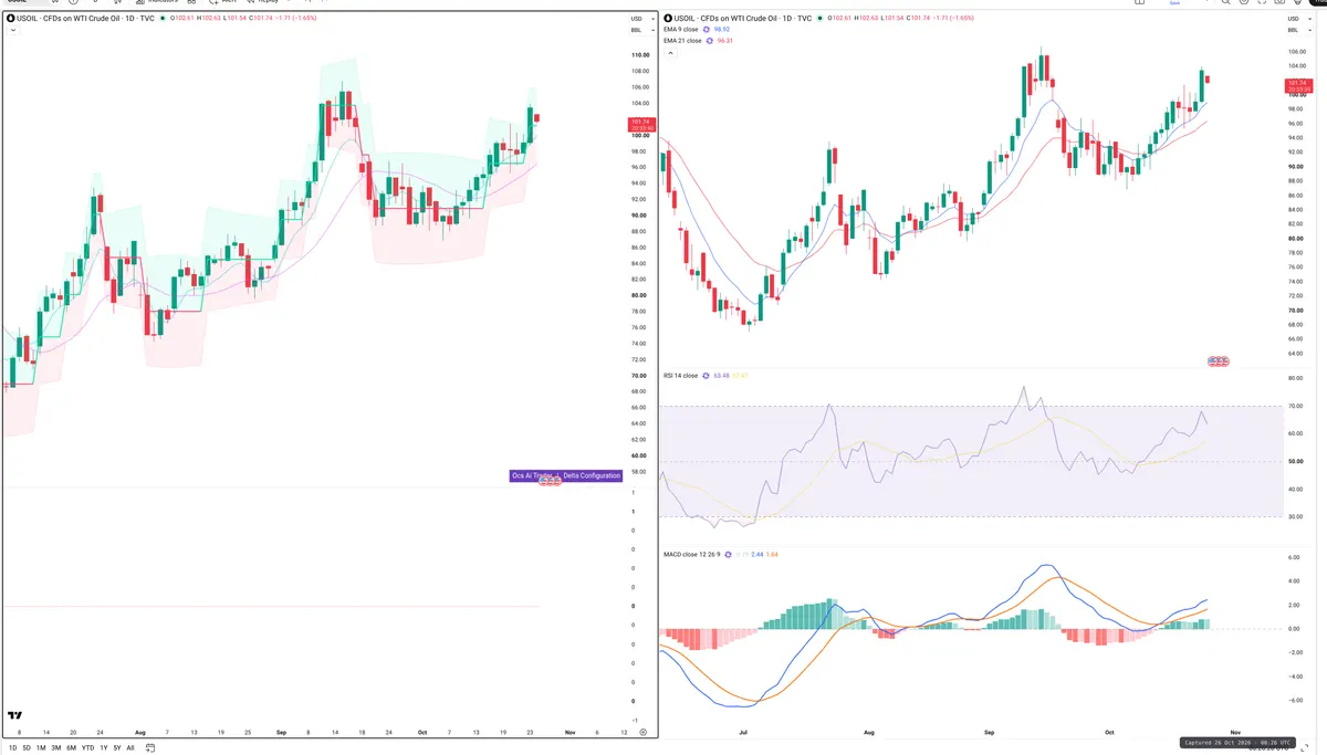 WTI — Delta + Technical