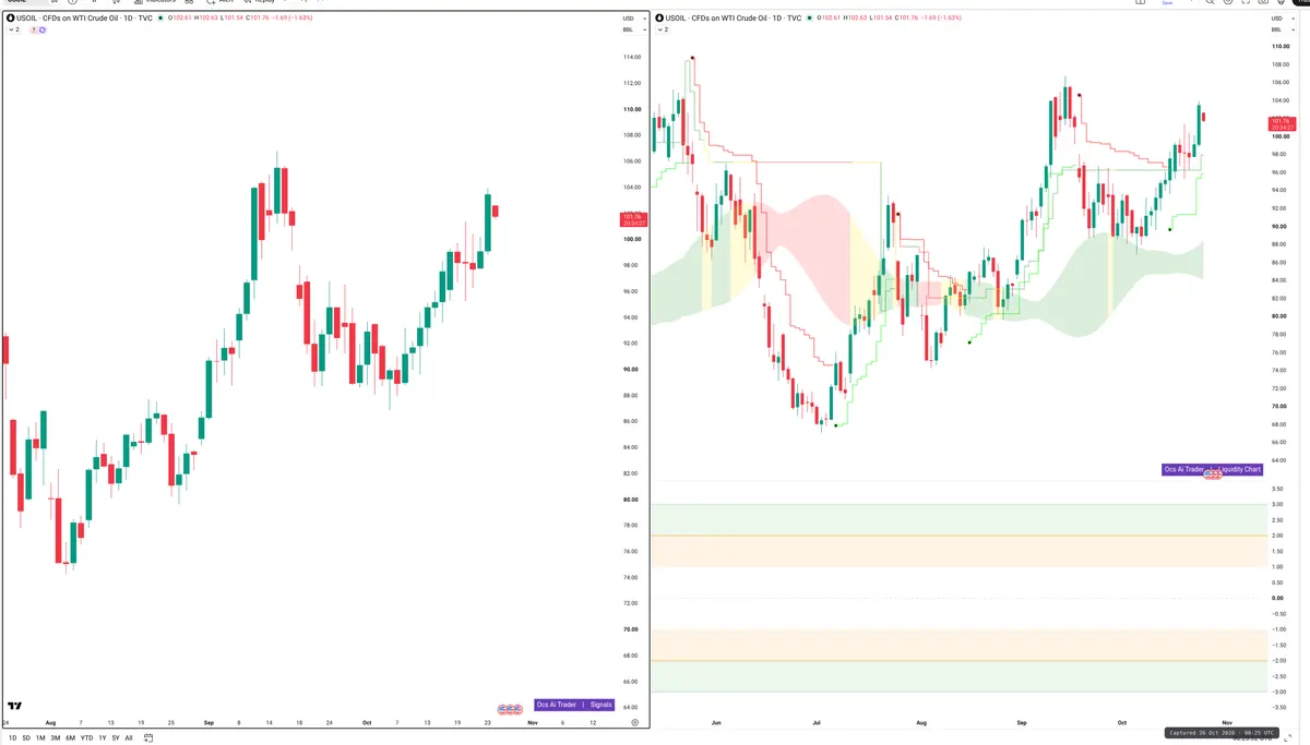WTI — Signals + Liquidity