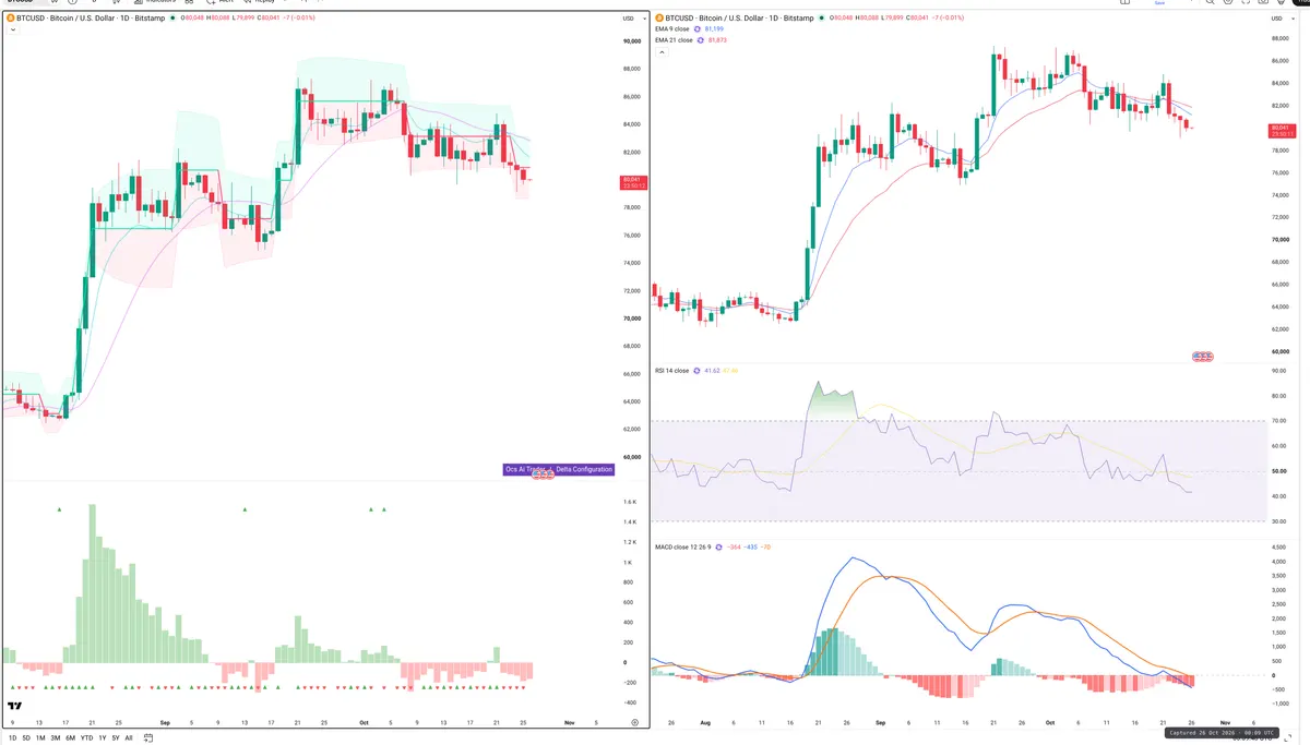 BTC — Delta + Technical