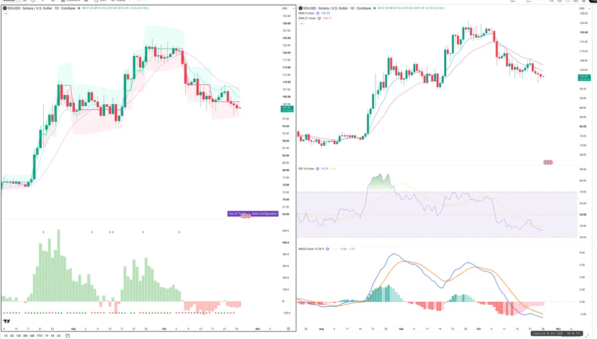 SOL — Delta + Technical