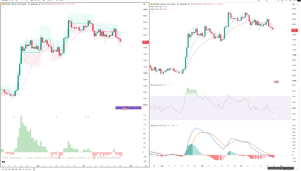 BTC — Delta + Technical