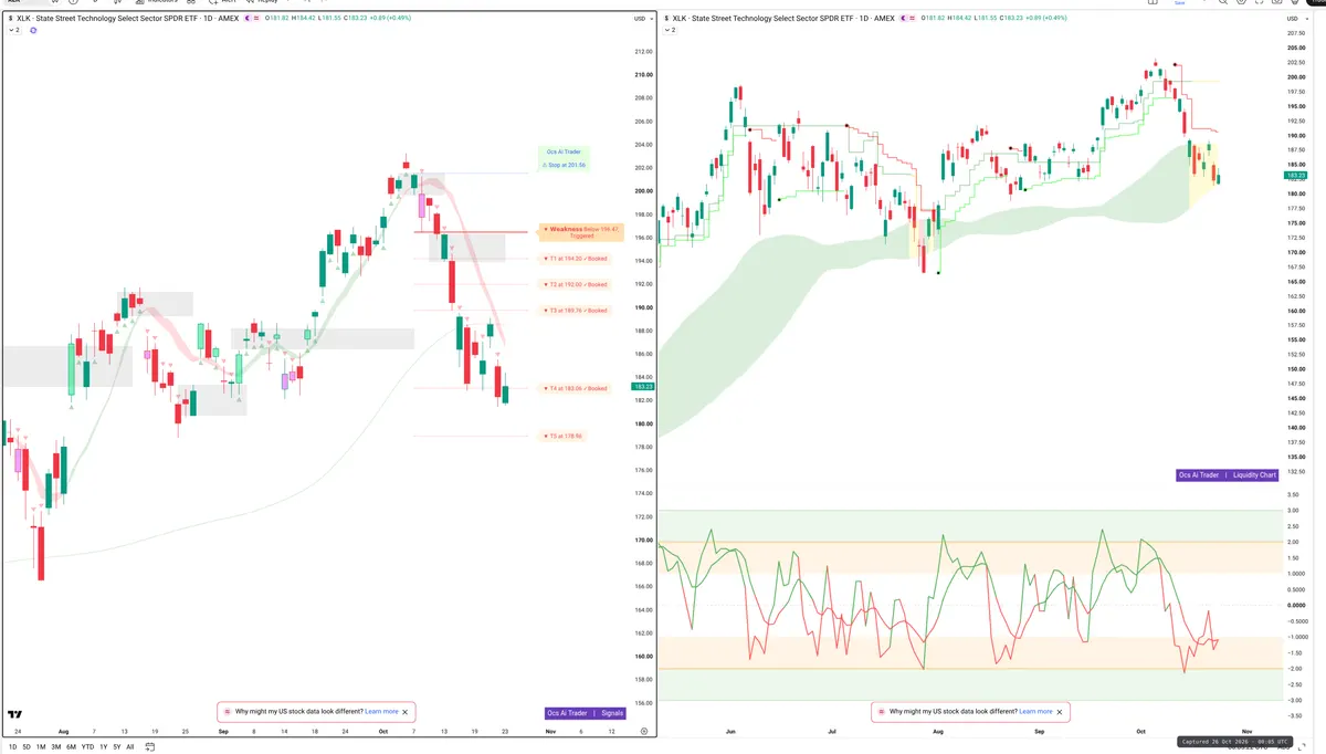 XLK — Signals + Liquidity