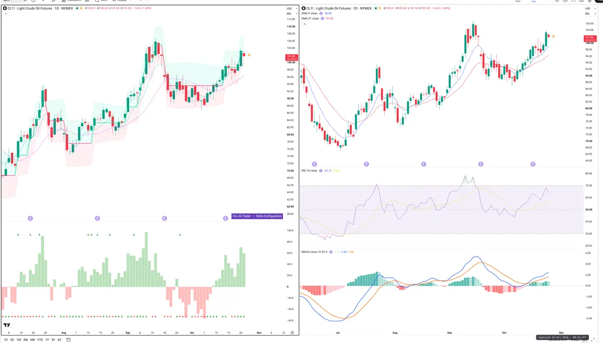 CL=F — Delta + Technical